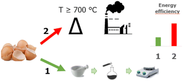 Graphical abstract: Sustainable synthesis of hydroxyapatite-containing composites from eggshells for soil amendment applications