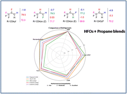Graphical abstract: Environmental assessment of natural and fourth-generation synthetic refrigerant blends for sustainable cooling in India