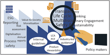 Graphical abstract: Industrial operationalisation of safe-and-sustainable-by-design from business case to launch