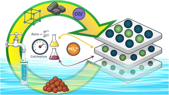 Graphical abstract: Layered double hydroxides (LDH) materials for effective phosphate adsorption from aqueous solution