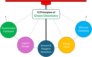 Graphical abstract: Sustainable from the start-an exploration of green chemistry utilizing second-year inorganic principles