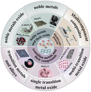 Graphical abstract: Metal/metal oxide–graphene nanocomposites as cathode catalysts for lithium–oxygen batteries