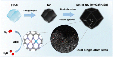 Graphical abstract: Synthesis of MnM–NC (M = Ga, In, Sn) dual-single-atom catalysts for efficient electrocatalytic oxygen reduction