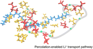 Graphical abstract: Percolation-enabled long-range ion transport to achieve conductivity leap in PVDF-based electrolytes