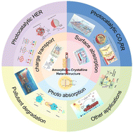 Graphical abstract: Harnessing structural disorder: amorphous–crystalline heterostructures as a platform for next-generation photocatalysis