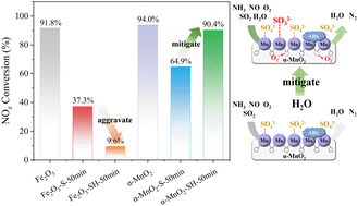 Graphical abstract: Unveiling the distinct effect mechanisms of H2O: aggravating and mitigating SO2 poisoning of Fe2O3 and α-MnO2 catalysts in low-temperature NH3-SCR