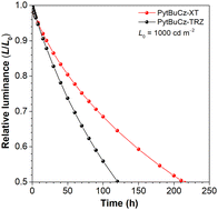 Graphical abstract: Comparative study on electroluminescence efficiencies and operational stability of blue TADF materials based on xanthone or triphenyltriazine acceptors