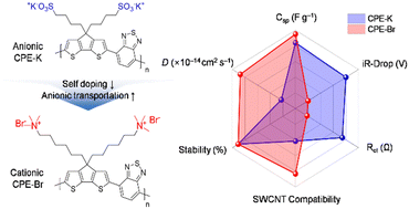 Graphical abstract: Ionic side-chain engineering in conjugated polyelectrolytes for high-performance pseudocapacitors