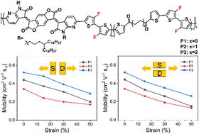 Graphical abstract: High-performance n-type stretchable OFETs enabled by molecular engineering of flexible polymers