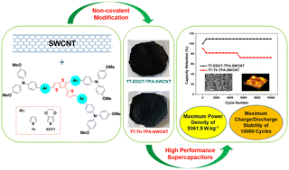 Graphical abstract: Thienothiophene and single-wall carbon nanotube-based hybrid materials: design, photophysical properties and the construction of high-performance supercapacitors
