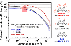 Graphical abstract: Peripheral mesitylene-modified sky-blue multi-resonance TADF emitter with enhanced horizontal orientation and suppressed aggregation-caused quenching achieving 38.6% external quantum efficiency