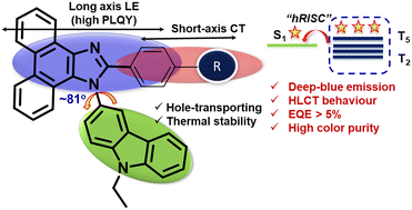 Graphical abstract: Overcoming the 5% EQE ceiling in deep-blue fluorescent OLEDs with hybridized local and charge transfer featured phenanthroimidazole-carbazole emitters