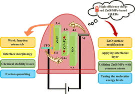 Graphical abstract: Navigating the ZnO/metal phthalocyanine interface in OLEDs: challenges, perspectives, and engineering strategies