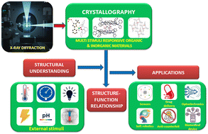 Graphical abstract: Recent advancements in multi-stimuli-responsive organic and inorganic materials: crystallographic insights into structure–function relationships