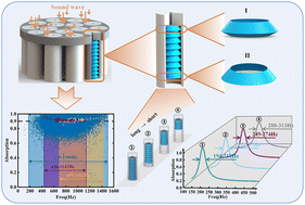 Graphical abstract: Multistable mechanical metamaterials for sound absorption