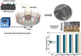 Graphical abstract: Fabrication of antibacterial silver nanoparticle-loaded PVA/chitosan microfibers via forcespinning for wastewater disinfection