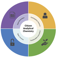 Graphical abstract: Citizen analytical chemistry: building a participatory and shared science through global data generation