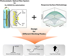 Graphical abstract: Benefits and yields of simultaneous free chlorine and hydrogen generation in side-emitting optical fiber photocatalytic reactors