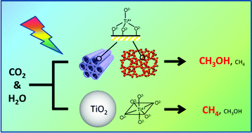 Graphical abstract: Photocatalytic reduction of CO2 with H2O on various titanium oxide photocatalysts
