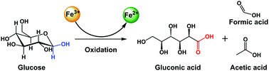 Graphical abstract: Oxidative conversion of glucose to gluconic acid by iron(iii) chloride in water under mild conditions