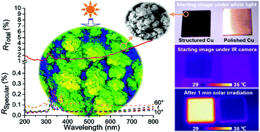 Graphical abstract: Large-scale cauliflower-shaped hierarchical copper nanostructures for efficient photothermal conversion