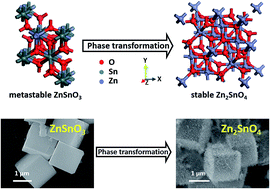 Graphical abstract: Gradient-temperature hydrothermal fabrication of hierarchical Zn2SnO4 hollow boxes stimulated by thermodynamic phase transformation