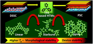 Graphical abstract: A review on triphenylamine (TPA) based organic hole transport materials (HTMs) for dye sensitized solar cells (DSSCs) and perovskite solar cells (PSCs): evolution and molecular engineering