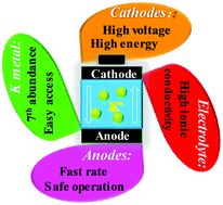 Graphical abstract: Recent research progress in non-aqueous potassium-ion batteries