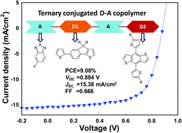 Graphical abstract: A ternary conjugated D–A copolymer yields over 9.0% efficiency in organic solar cells