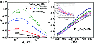 Graphical abstract: Single parabolic band transport in p-type EuZn2Sb2 thermoelectrics