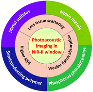 Graphical abstract: Nanomaterials for photoacoustic imaging in the second near-infrared window