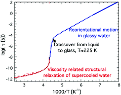 Graphical abstract: Possible relations between supercooled and glassy confined water and amorphous bulk ice