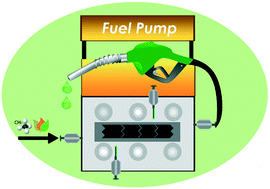 Graphical abstract: Liquid fuel synthesis in microreactors