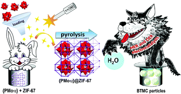 Graphical abstract: Polyoxometalate encapsulation into metal–organic frameworks: the way towards functional nanomaterials for water splitting