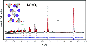 Graphical abstract: Structural and magnetic studies of KOsO4, a 5d1 quantum magnet oxide