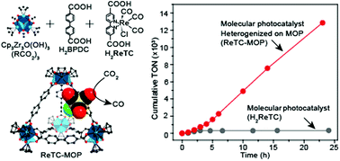 Graphical abstract: A highly active, robust photocatalyst heterogenized in discrete cages of metal–organic polyhedra for CO2 reduction