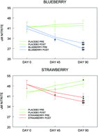 Graphical abstract: The effects of blueberry and strawberry serum metabolites on age-related oxidative and inflammatory signaling in vitro