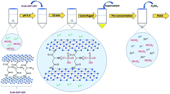 Graphical abstract: A dispersive solid phase extraction-based method for chromium(vi) analysis using a Zn–Al layered double hydroxide intercalated with l-aspartic acid as a dissolvable adsorbent