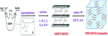 Graphical abstract: An aqueous miscible organic (AMO) process for layered double hydroxides (LDHs) for the enhanced properties of polypropylene/LDH composites