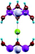 Graphical abstract: Structural analysis of dehydrated gibbsite-based layered double hydroxides Li–Al–X (X = F−, Cl−, Br−, I−, OH−, NO3−, CO32−, and SO42−) by DFT calculations