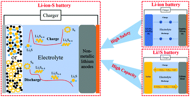 Graphical abstract: A new high-capacity and safe energy storage system: lithium-ion sulfur batteries