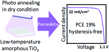 Graphical abstract: Photo-annealed amorphous titanium oxide for perovskite solar cells