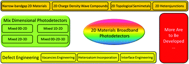 Graphical abstract: 2D material broadband photodetectors