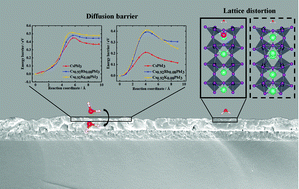 Graphical abstract: Suppressed phase transition of a Rb/K incorporated inorganic perovskite with a water-repelling surface