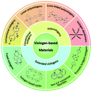 Graphical abstract: Viologen-inspired functional materials: synthetic strategies and applications