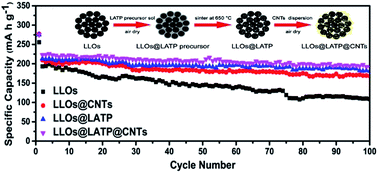 Graphical abstract: Enhanced structural stability and overall conductivity of Li-rich layered oxide materials achieved by a dual electron/lithium-conducting coating strategy for high-performance lithium-ion batteries