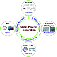 Graphical abstract: Olefin/paraffin separation through membranes: from mechanisms to critical materials