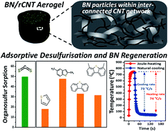 Graphical abstract: Boron-nitride/carbon-nanotube hybrid aerogels as multifunctional desulfurisation agents
