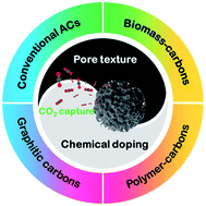 Graphical abstract: Rational design of tailored porous carbon-based materials for CO2 capture