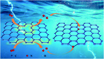 Graphical abstract: Electrocatalytic reduction of N2 and nitrogen-incorporation process on dopant-free defect graphene